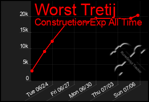 Total Graph of Worst Tretij