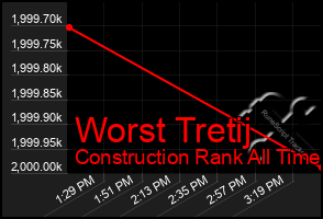 Total Graph of Worst Tretij