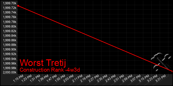 Last 31 Days Graph of Worst Tretij