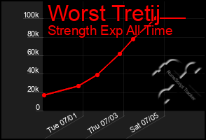 Total Graph of Worst Tretij