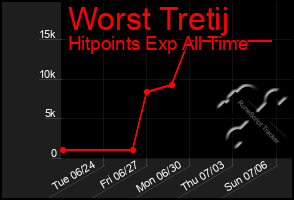 Total Graph of Worst Tretij