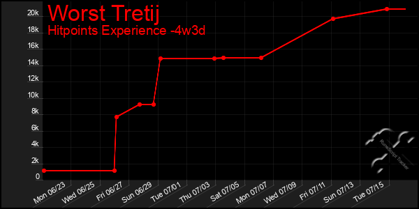 Last 31 Days Graph of Worst Tretij