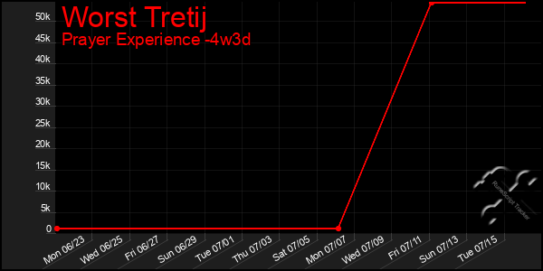 Last 31 Days Graph of Worst Tretij
