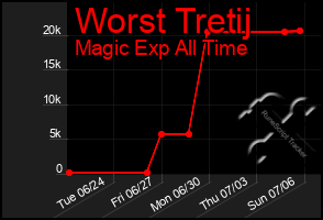 Total Graph of Worst Tretij