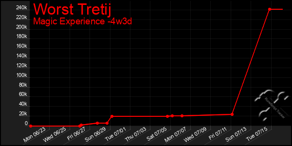 Last 31 Days Graph of Worst Tretij