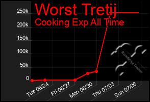 Total Graph of Worst Tretij