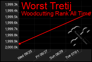Total Graph of Worst Tretij