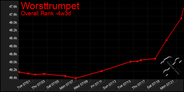 Last 31 Days Graph of Worsttrumpet