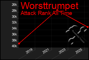 Total Graph of Worsttrumpet