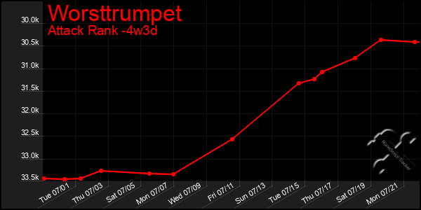 Last 31 Days Graph of Worsttrumpet