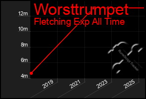 Total Graph of Worsttrumpet