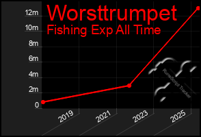 Total Graph of Worsttrumpet