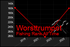 Total Graph of Worsttrumpet