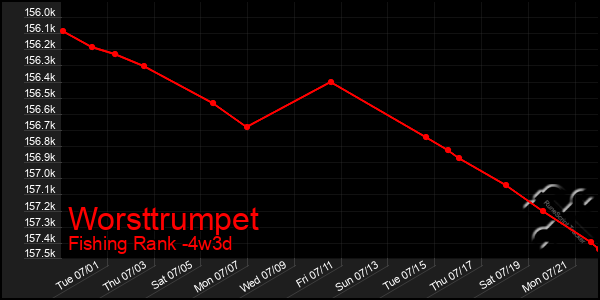 Last 31 Days Graph of Worsttrumpet