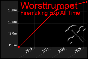 Total Graph of Worsttrumpet