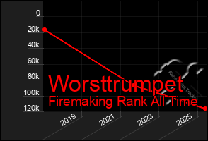 Total Graph of Worsttrumpet