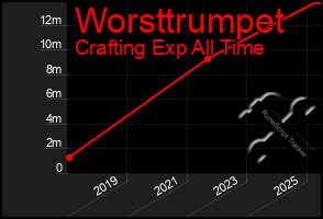 Total Graph of Worsttrumpet