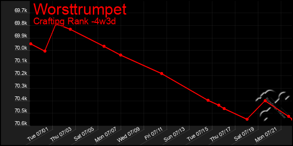 Last 31 Days Graph of Worsttrumpet