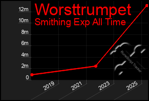 Total Graph of Worsttrumpet