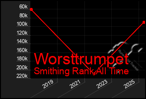 Total Graph of Worsttrumpet