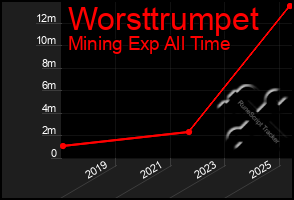 Total Graph of Worsttrumpet