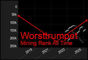 Total Graph of Worsttrumpet