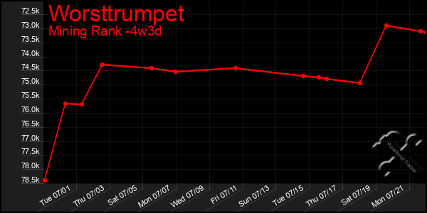 Last 31 Days Graph of Worsttrumpet