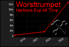 Total Graph of Worsttrumpet