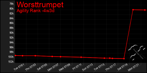 Last 31 Days Graph of Worsttrumpet