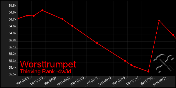 Last 31 Days Graph of Worsttrumpet