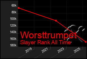 Total Graph of Worsttrumpet