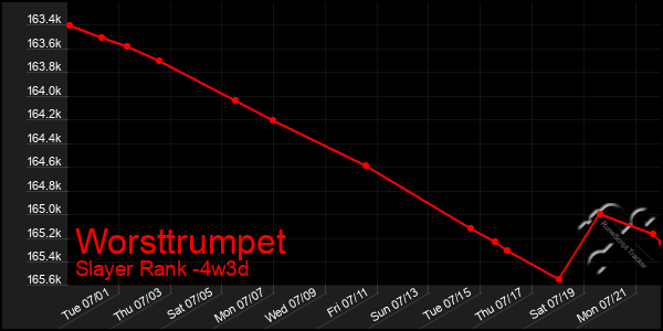 Last 31 Days Graph of Worsttrumpet