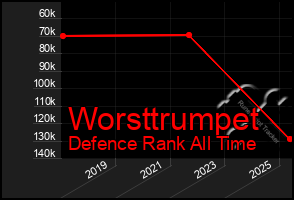 Total Graph of Worsttrumpet