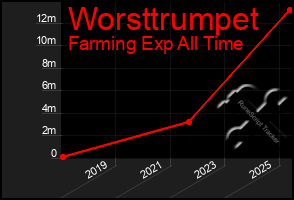 Total Graph of Worsttrumpet