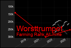 Total Graph of Worsttrumpet