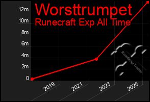 Total Graph of Worsttrumpet