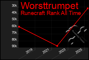 Total Graph of Worsttrumpet
