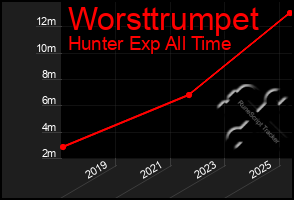 Total Graph of Worsttrumpet