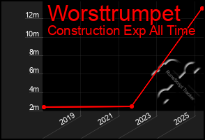 Total Graph of Worsttrumpet