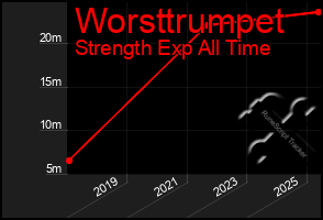 Total Graph of Worsttrumpet