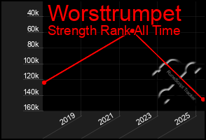 Total Graph of Worsttrumpet