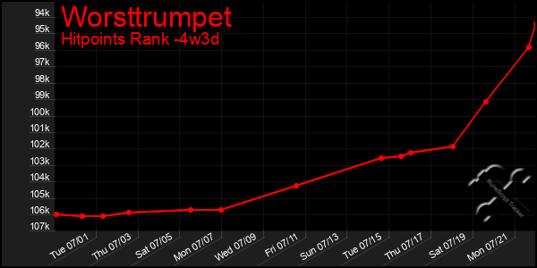 Last 31 Days Graph of Worsttrumpet