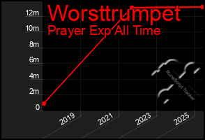 Total Graph of Worsttrumpet