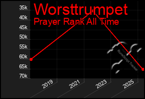 Total Graph of Worsttrumpet
