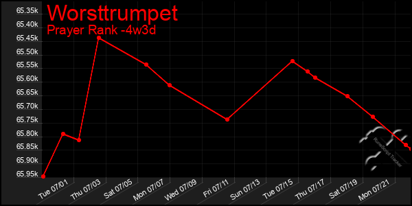 Last 31 Days Graph of Worsttrumpet