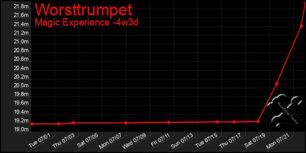 Last 31 Days Graph of Worsttrumpet