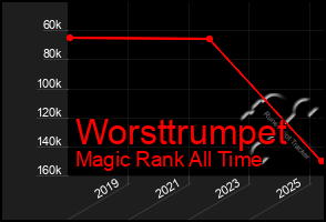 Total Graph of Worsttrumpet