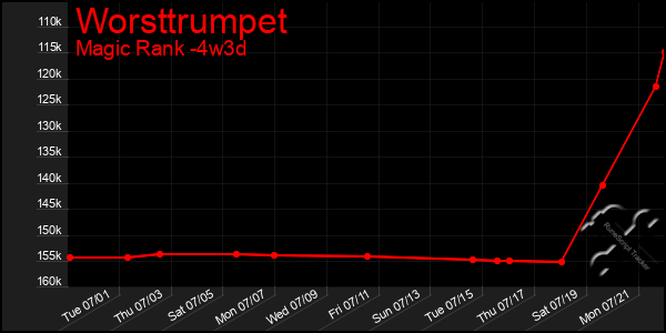 Last 31 Days Graph of Worsttrumpet