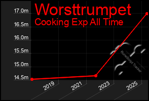 Total Graph of Worsttrumpet