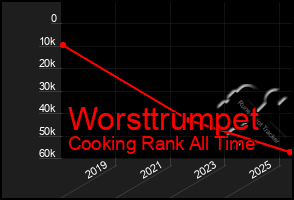 Total Graph of Worsttrumpet
